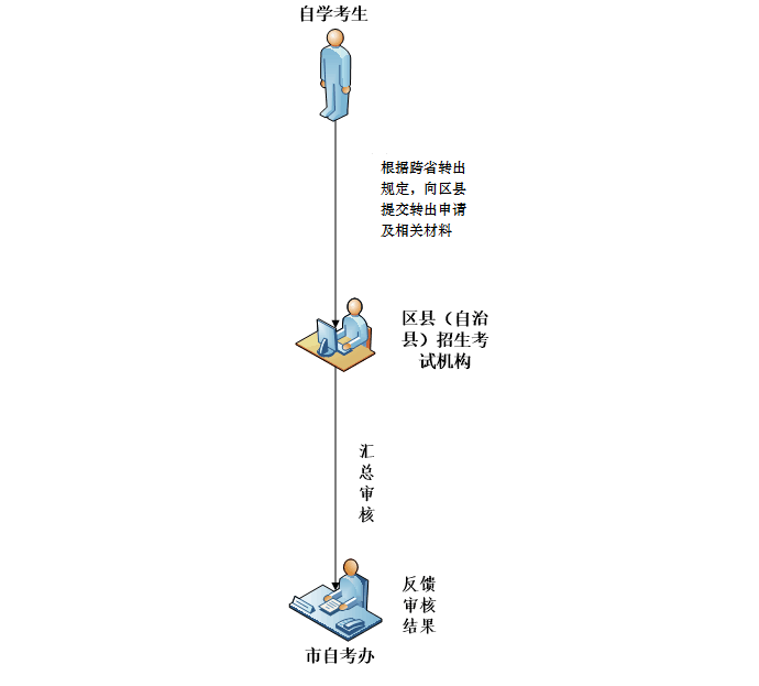 重庆市高等教育自学考试跨省转出办理流程