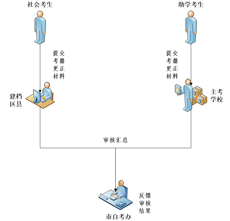 2020年上半年重庆自考考籍更正办理流程