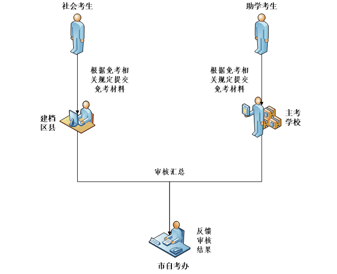 免考流程图