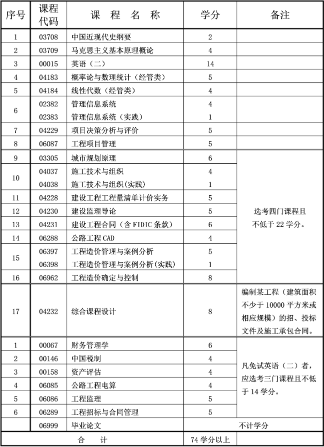 重庆自考本科工程造价专业介绍