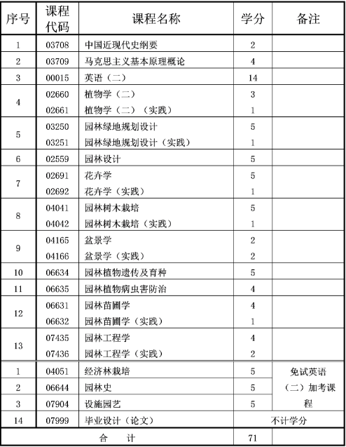 重庆自考本科园林专业介绍