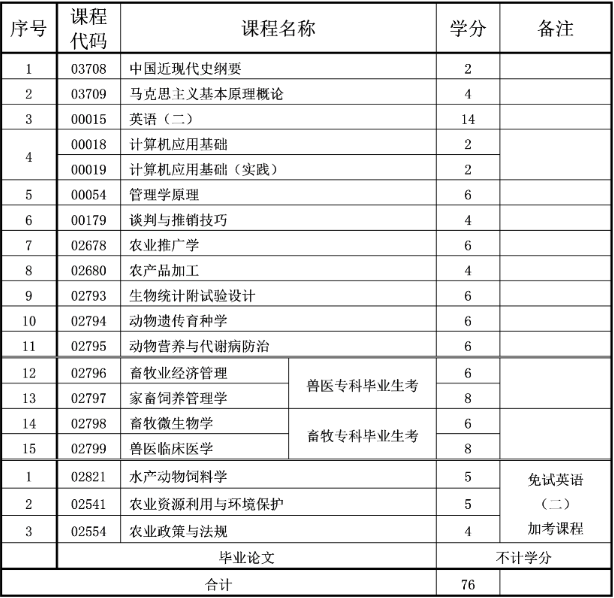 重庆自考本科动物医学专业介绍